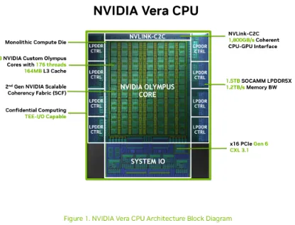 Nvidia Vera CPU Architecture: Max single-threaded CPU at scale for agents