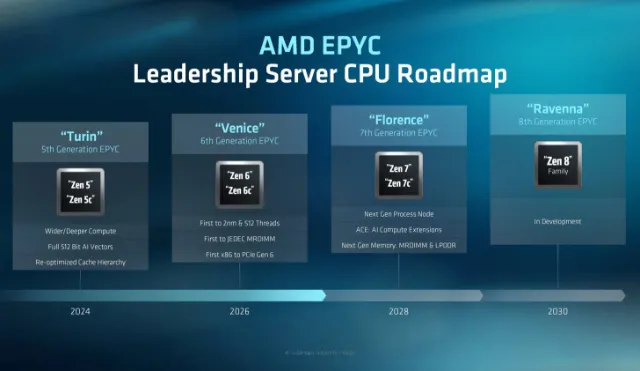 AMD Zen 7 “2028” and Zen 8 “2030” CPU Architectures Confirmed – EPYC Florence “Zen 7” To Feature Next-Gen Node, & ACE Extensions