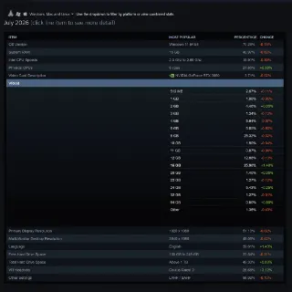 Steam Hardware Survey shows 16GB VRAM GPUs and eight-core CPUs are the new majority among gaming PCs