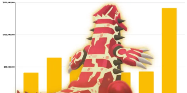 Pokémon Go revenue rockets to a four-year high of $141.5m during anniversary month
