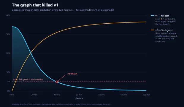 The Upkeep economy — making an idle empire cost something