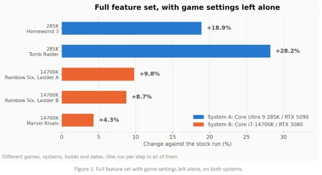This Intel-backed overclocking tool promises performance boosts of up to 60%, but there’s a catch