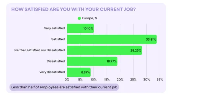 Report: 35% of game founders have decided against hiring because AI can do the work