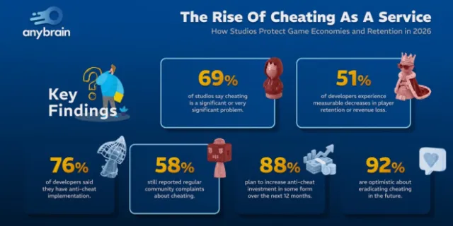 51% of game developers report player and revenue losses from cheating