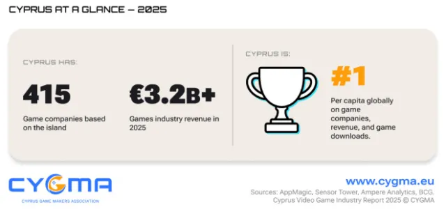Cyprus ranks third globally for mobile game downloads