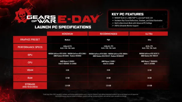 Gears of War: E-Day on PC Requires an RTX 5070 Ti, Launches With DLSS 4.5 and Ultrawide Support