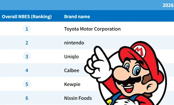 Nintendo lands top 10 spot in Nikkei Research's 2026 Brand Equity Score rankings