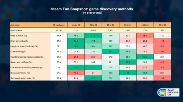 The one ‘game discovery by player age’ chart you need to see
