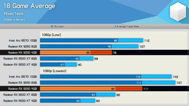 AMD’s Radeon RX 9050 4GB delivers poor performance due to hamstrung memory configuration