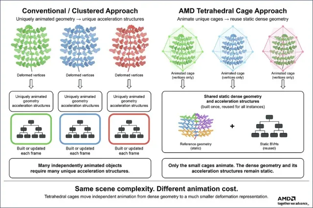 AMD details new technique to cut ray tracing VRAM usage