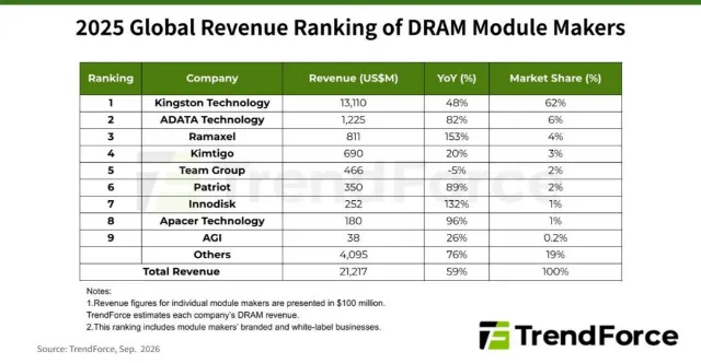 Kingston leads global memory revenue chart, with colossal 62% market share
