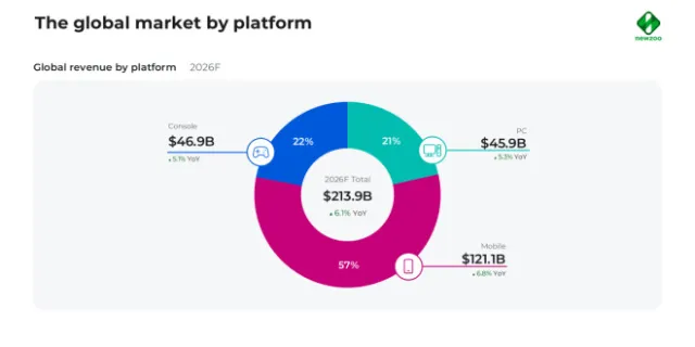 No "single model" for growth, says Newzoo