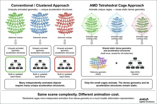 AMD showcases new ray tracing tech, boosting rendering speeds while slashing VRAM use by 47x