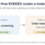 How to Trade Crypto Perpetuals Without KYC in 2026: 5 Platforms Compared