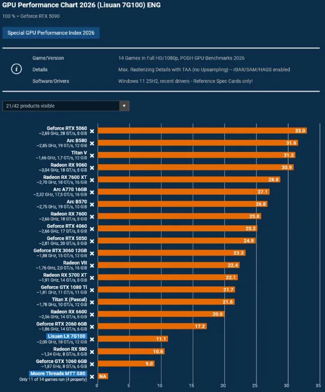 China’s new Lisuan GPU barely beats AMD’s nine-year-old Radeon RX 580 in gaming benchmarks