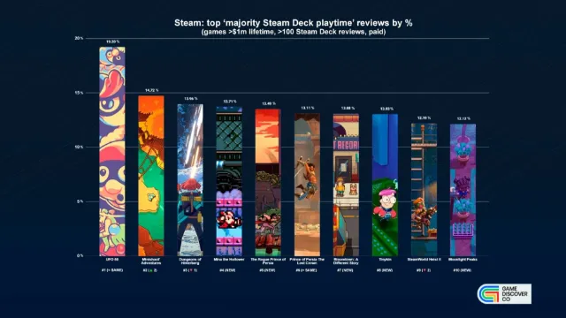 What are Steam Deck’s biggest 2026 hits - and top genres?