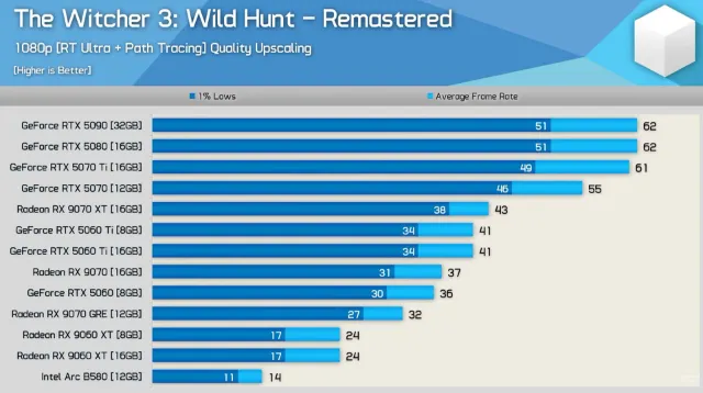 The Witcher 3 Remastered path tracing benchmarks show even an RTX 5090 can’t get beyond 62fps at 1080p