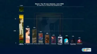 June 2026's top new PC & console games, revealed..
