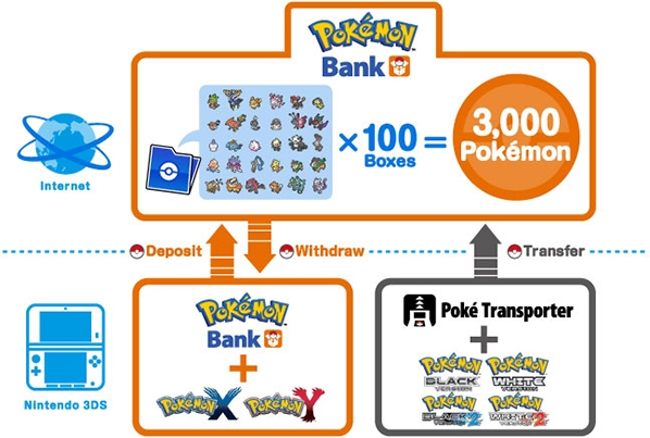 Pokémon Bank cover art