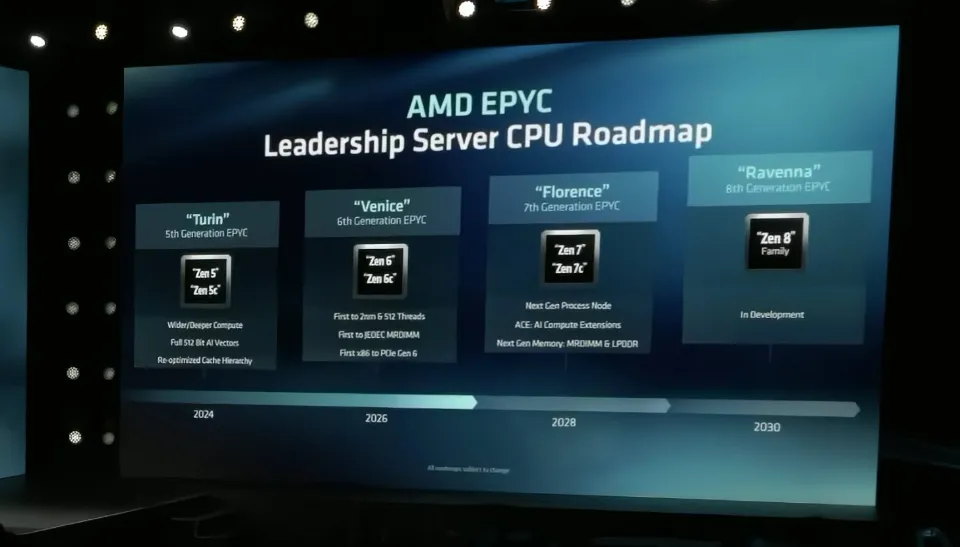 AMD Zen 7 “2028” and Zen 8 “2030” CPU Architectures Confirmed – EPYC Florence “Zen 7” To Feature Next-Gen Node, DDR6 Memory & ACE Extensions