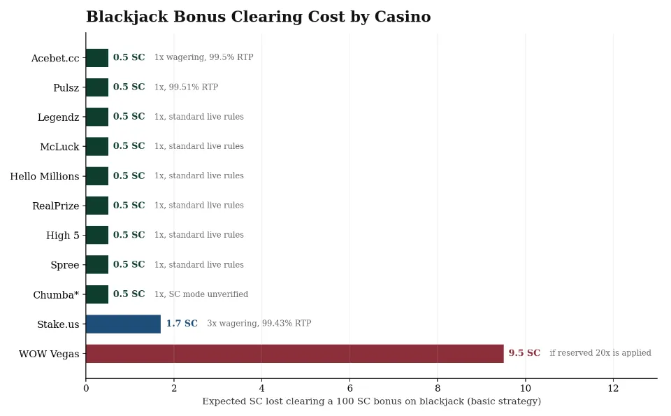 Why Blackjack Is the Best Deal in Social Casinos