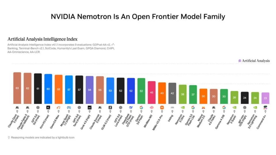 Nvidia delivers faster agentic AI through Nemotron 3.5 Lightning and NeMo Switchyard