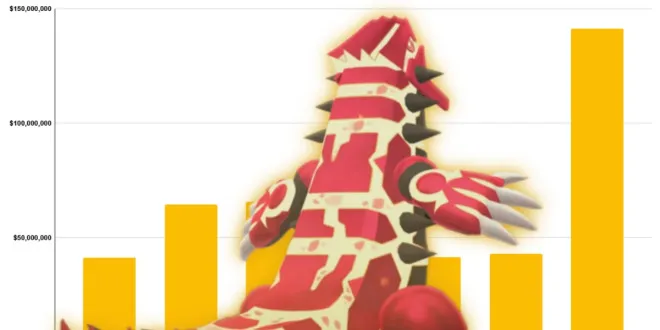 Pokémon Go revenue rockets to a four-year high of $141.5m during anniversary month