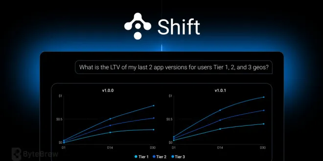 ByteBrew launches Shift to bring real-time app intelligence into AI workflows