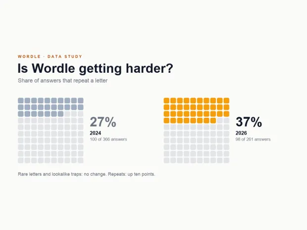 We Analysed 992 Wordle Answers to Settle an Argument About Difficulty